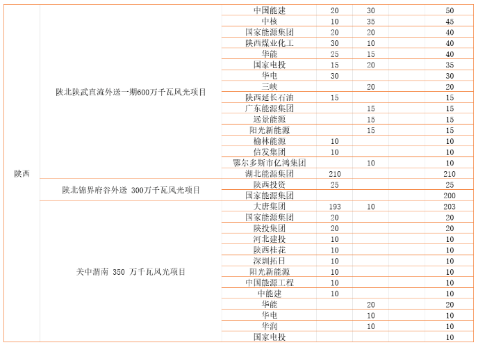 陜西：加快推進風光大基地建設 未如期并網核減指標、廢止移除清單