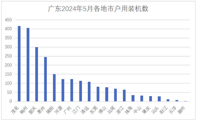 茂名、梅州、韶關前三！5月廣東并網投運戶用光伏項目信息公布