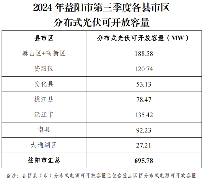 湖南益陽市: 2024年第三季度分布式光伏可開放容量695.78MW
