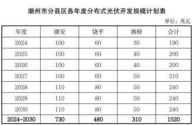 廣州光伏展訊：廣東潮州推進分布式光伏高質量發展實施方案發布