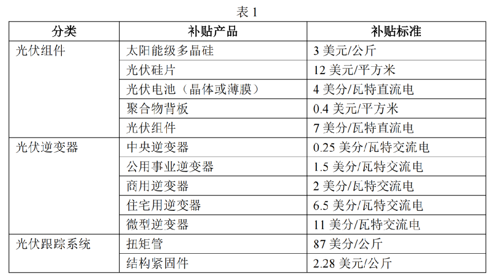 2025光伏展訊：美國違規(guī)大量提供光伏補貼，扭曲全球光伏市場