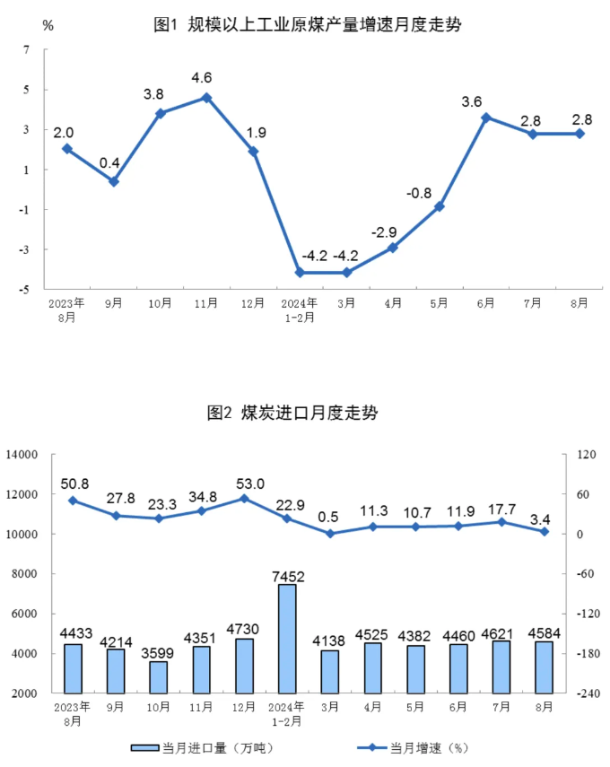 國家統計局：8月規上工業太陽能發電增長21.7%