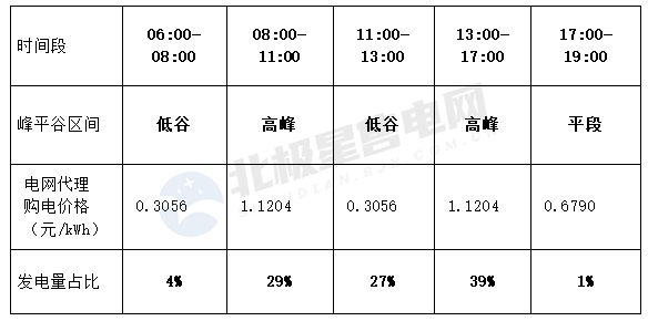 關于分布式光伏“自發自用”簽約電價的探討