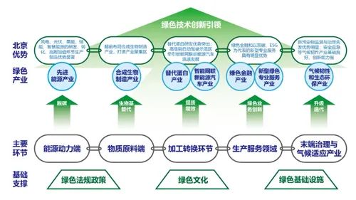 北京市：加快推動太陽能、風能、儲能等關鍵技術突破和裝備產業化