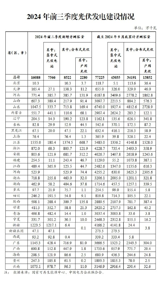 國家能源局：三季度各省光伏裝機明細出爐 蘇、新、粵領跑