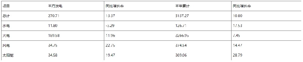 河南：10月太陽能發電同比增加19.47%