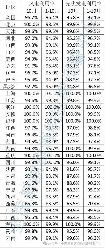96.2%，風電95.8%！2024年10月全國新能源并網消納情況