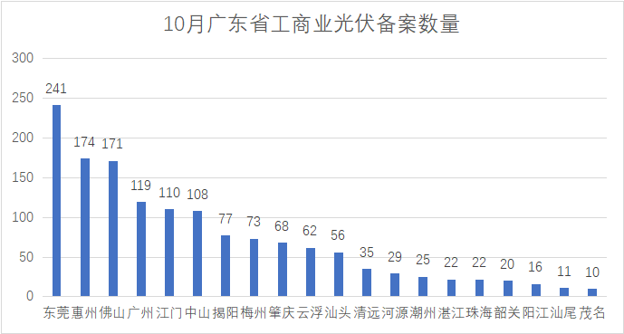 單月備案3.34GW！廣東省10月光伏備案項目出爐