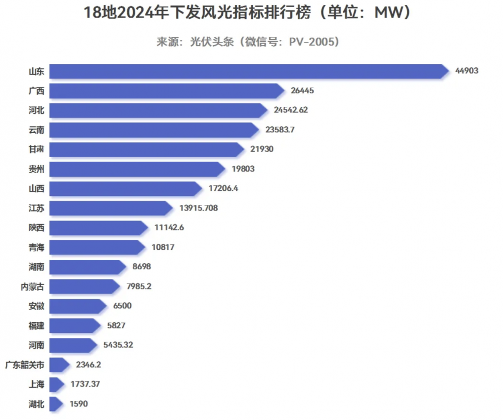 254.4GW、18省市風光建設指標明確！