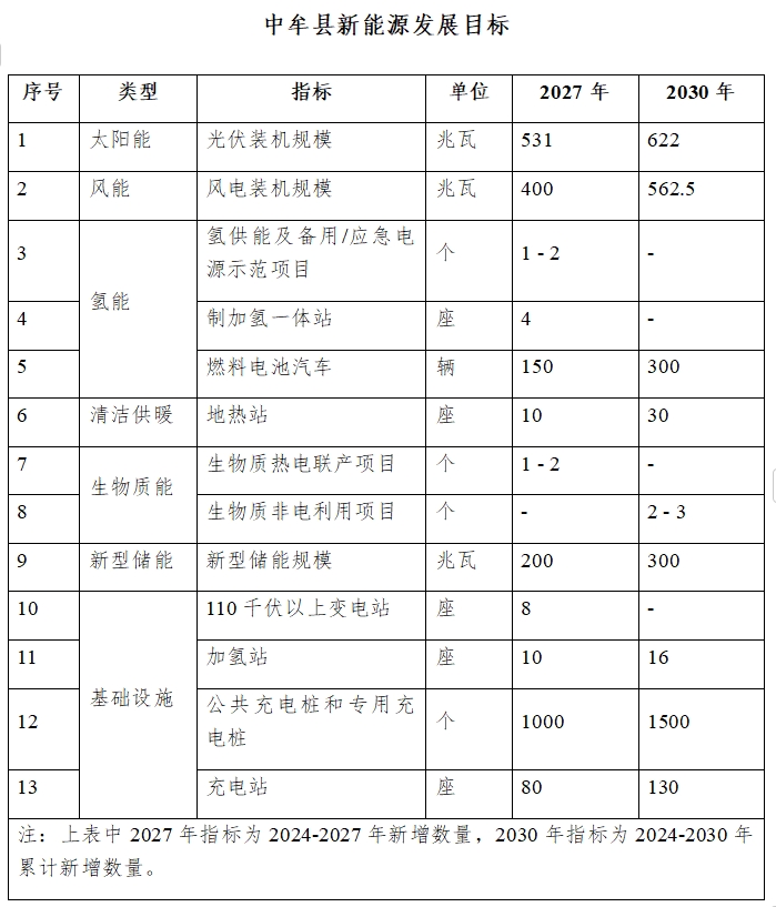 河南中牟縣新能源發展規劃：到2027年新增光伏容量力爭達到531MW