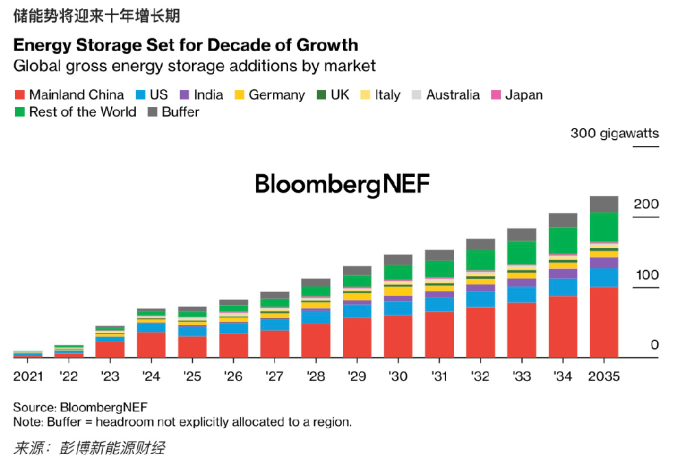 彭博新能源財經：2024年全球儲能新增裝機容量將達到69GW/169GWh