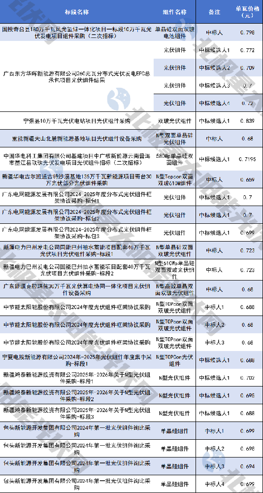 扭轉光伏，三擊“重拳”！