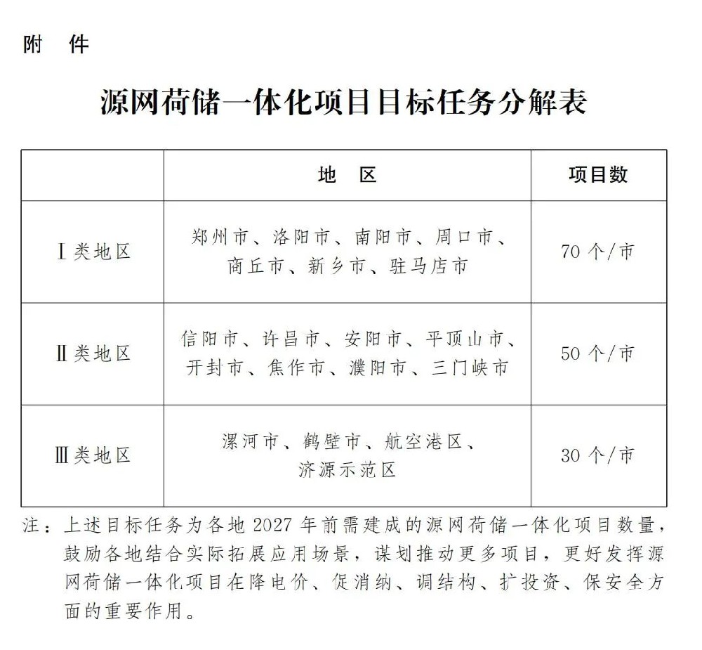 河南：加快推進源網荷儲一體化