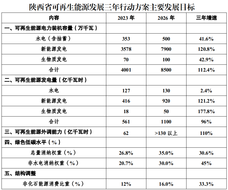 陜西可再生能源三年計(jì)劃：新能源43GW、30GW光伏治沙、20個(gè)GW級(jí)示范縣
