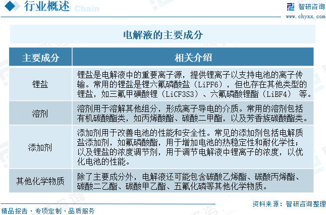 2024年中國電解液行業發展現狀、市場規模未來前景研判：下游需求不斷旺盛，助推電解液行業規模持續擴張