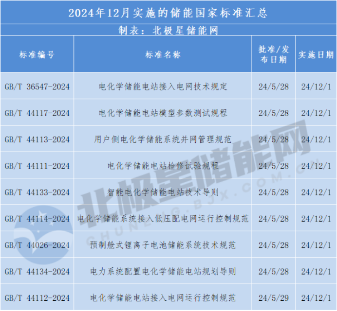12月起，這9個儲能新國標開始實施！