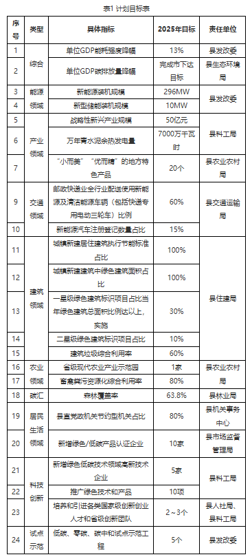 江西德安縣碳達峰三年行動計劃：重點突破電源側和電網側儲能，2025年新增裝機容量達10MW