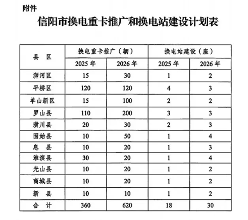 補貼總額10%！河南信陽2025年建成18座重型卡車換電站