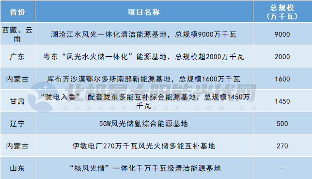 六大電力央企的新能源基地布局！