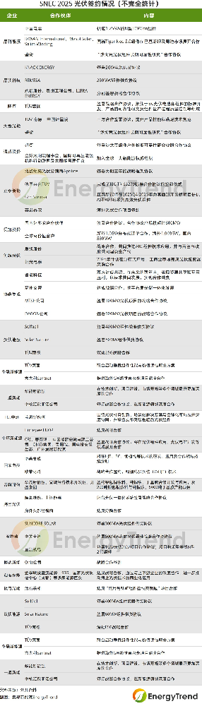 SNEC光伏：晶科能源、天合光能等21家企業(yè)簽約超9GW訂單