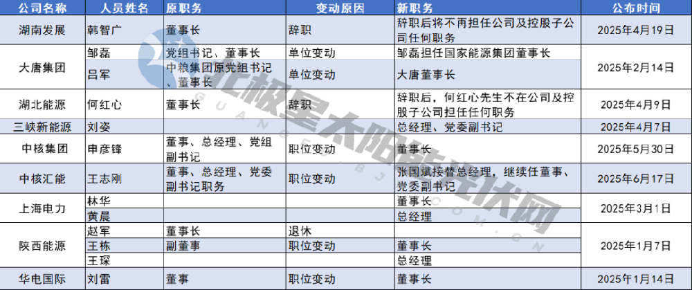 天合、隆基、協鑫、潤陽、億晶光電、中來光電······最新“一把手”！