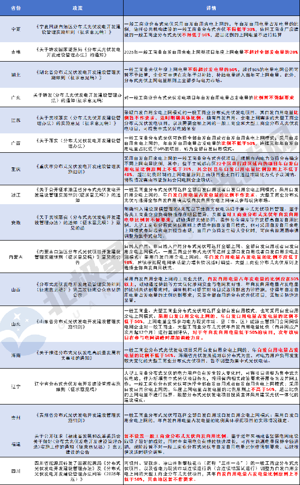 四川、山東、重慶、福建、廣東、江蘇……17地工商業分布式光伏上網比例敲定