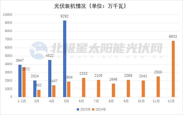 史上最大搶裝潮！5月光伏新增裝機93GW