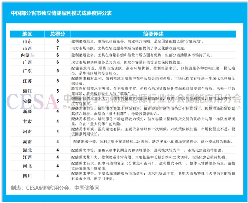 各省儲能版圖大洗牌：量利錯配下，誰能吃肉，誰要挨刀？