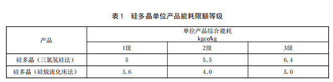 重磅！多晶硅、組件、逆變器強(qiáng)制性國(guó)標(biāo)來(lái)了！