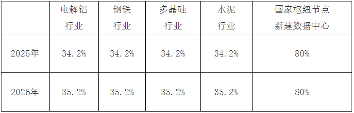 重慶能源局征求2025年可再生能源消納實(shí)施方案意見(jiàn)